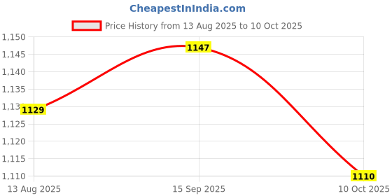 amazon.in UJEAVETTE 3xRetroreflective Photoelectric Sensor Reflector Panel Universal Replace Parts Style D Price History Graph from 13 Aug 2025 to 10 Oct 2025