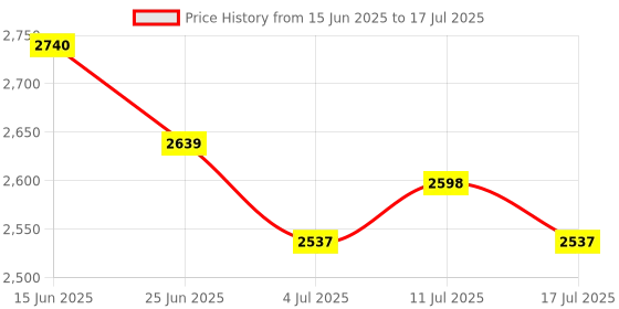 amazon.in UJEAVETTE 3xRoller Machine Stuffed Grape Cabbage Leaf Rolling Tool Vegetable Meat Roll Price History Graph from 15 Jun 2025 to 17 Jul 2025