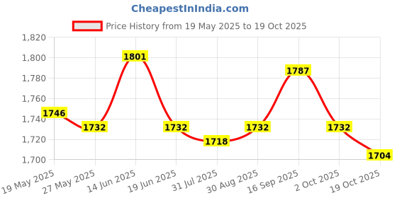 amazon.in UJEAVETTE 3xRoot Guard Gopher Proof Wire Basket for Plants Garden Plants Root Protection 12.7cmx300cm Price History Graph from 19 May 2025 to 19 Oct 2025