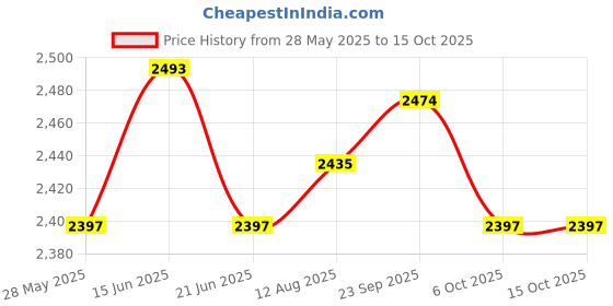 amazon.in UJEAVETTE 3xRoot Guard Gopher Proof Wire Basket for Plants Garden Plants Root Protection 21cmx300cm Price History Graph from 28 May 2025 to 14 Oct 2025