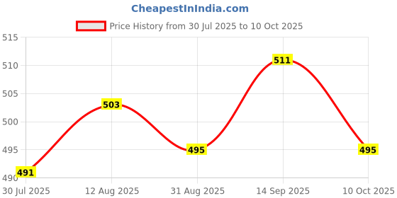 amazon.in UJEAVETTE 3xRotary Encoder Module Brick Sensor Board Test For KY-040 Price History Graph from 30 Jul 2025 to 10 Oct 2025