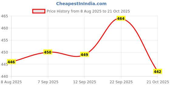 amazon.in UJEAVETTE 3xRound Rocker Switch Third Gear Three Foot Pin Switch Position Twist Red Price History Graph from 8 Aug 2025 to 21 Oct 2025