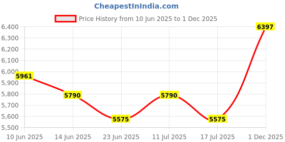 amazon.in UJEAVETTE 3xRound Straw Woven Tatami Cushion Floor Pouf Meditation Seat Mat 40x40cm Price History Graph from 10 Jun 2025 to 1 Dec 2025