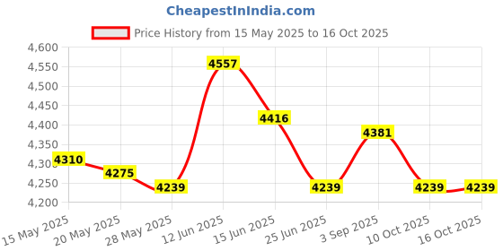 amazon.in UJEAVETTE 3xRunning Belt Versatile Phone Key Holder Waist Bag for Walking Jogging Hiking XS S and M Price History Graph from 15 May 2025 to 16 Oct 2025