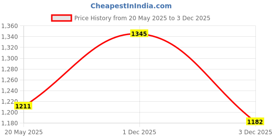 amazon.in UJEAVETTE 3xSealing Strip Sticker Waterproof Silicone Grip Tape for Outdoor Operations Yellow Price History Graph from 20 May 2025 to 3 Dec 2025