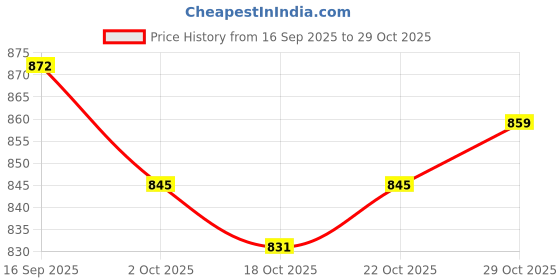 amazon.in ujeavette 3xSexy Double-layer Lace Garterbelt Adjustable Garter Belt Suspender Garter Belt Skirt Black ujeavette Price History Graph from 16 Sep 2025 to 29 Oct 2025
