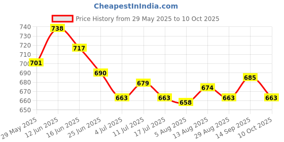 amazon.in ujeavette 3xSexy Sheer Lace Crotchless Panties G String T Back Thong Blue ujeavette Price History Graph from 29 May 2025 to 10 Oct 2025