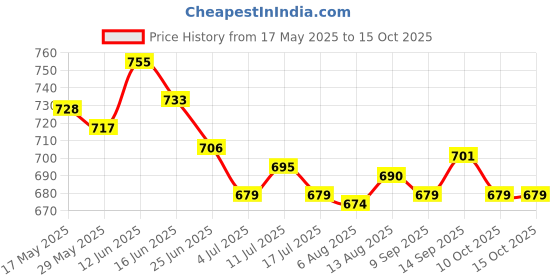 amazon.in ujeavette 3xSexy Sheer Lace Crotchless Panties G String T Back Thong Rose ujeavette Price History Graph from 17 May 2025 to 14 Oct 2025