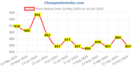 amazon.in ujeavette 3xSexy Sheer Lace Crotchless Panties G String T Back Thong Watermelon Red ujeavette Price History Graph from 14 May 2025 to 10 Oct 2025