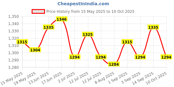 amazon.in ujeavette 3xSignal Shielding Blocker Bag Key Fob Blocking Pouch Anti Hacking Security Black ujeavette Price History Graph from 15 May 2025 to 10 Oct 2025