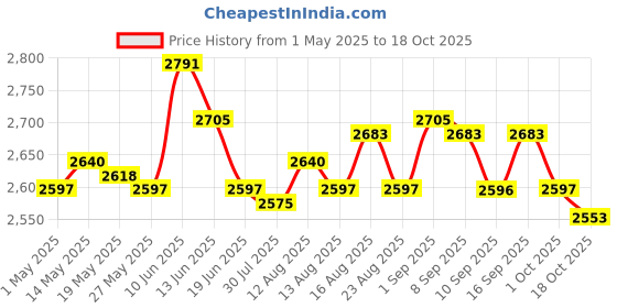amazon.in ujeavette 3xSmall Dehumidifier Drying Indoor Dehumidifier for Cupboard Apartment Cabinet 15.5cmx6cmx4cm ujeavette Price History Graph from 1 May 2025 to 18 Oct 2025