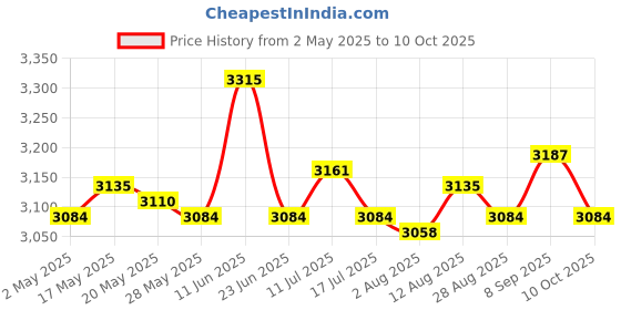 amazon.in UJEAVETTE 3xSoccer Netting Portable Durable Football Net for Competition Sports Training 1.8x1.2m Price History Graph from 2 May 2025 to 10 Oct 2025