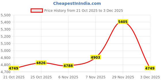 amazon.in UJEAVETTE 3xSolvent Head Manifold Cap for DX4 printhead Adapter Connector Roland Price History Graph from 21 Oct 2025 to 3 Dec 2025