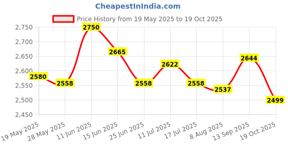 amazon.in UJEAVETTE 3xSP3000x Shaft Seal Gaskets and O-Ring Kit PS-201 Shaft Seal Part Pool Pump Series Price History Graph from 19 May 2025 to 19 Oct 2025