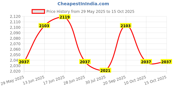 amazon.in UJEAVETTE 3xSpark Plug Wrench 690966 for 5/8 inch 13/16 inch Spark Plugs Lawnmowers Price History Graph from 29 May 2025 to 15 Oct 2025