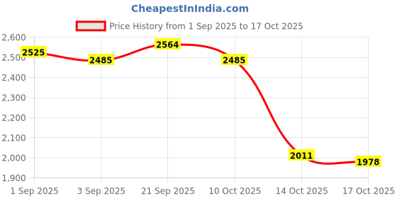 amazon.in UJEAVETTE 3xSticky Traps 20x15cm Yellow Double-Sided for Flying Plant Insect Thrips 20PC Price History Graph from 1 Sep 2025 to 14 Oct 2025