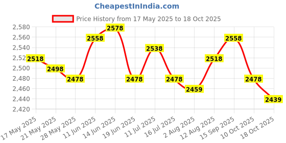 amazon.in UJEAVETTE 3xStretchy Retractable Elastic Laundry Clothes Line for Hotel Camping Backyard Blue Price History Graph from 17 May 2025 to 17 Oct 2025