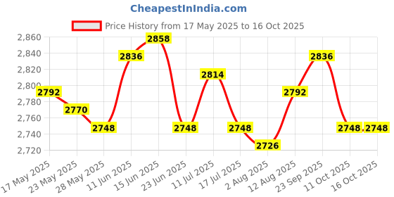 amazon.in UJEAVETTE 3xStretchy Retractable Elastic Laundry Clothes Line for Hotel Camping Backyard Colorful Price History Graph from 17 May 2025 to 16 Oct 2025