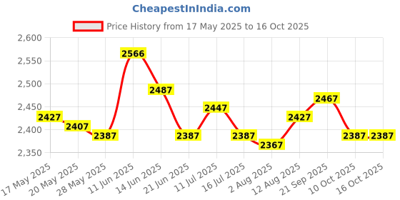 amazon.in UJEAVETTE 3xStretchy Retractable Elastic Laundry Clothes Line for Hotel Camping Backyard Violet Price History Graph from 17 May 2025 to 16 Oct 2025