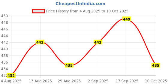 amazon.in UJEAVETTE 3xSW-420 Vibration Tilt Sensor Alarm Module Motion Shake Shock for Price History Graph from 4 Aug 2025 to 10 Oct 2025