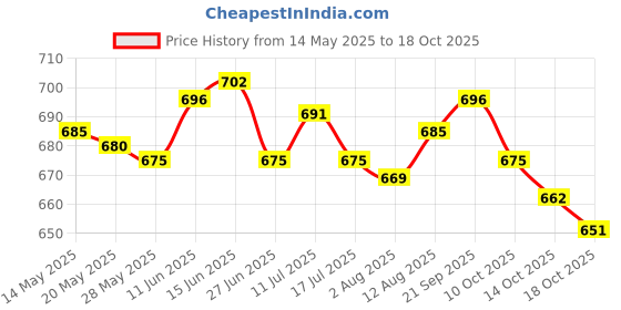 amazon.in ujeavette 3xSweatbands Towel Sports Headband Thin Elastic for Washing Bath Salon Black ujeavette Price History Graph from 14 May 2025 to 18 Oct 2025