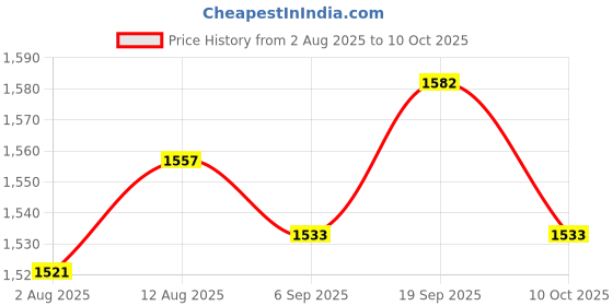 amazon.in UJEAVETTE 3xTBSP-315 3 Phase 2.2Kw 15A Power Push Button Switch Station ON/OFF Lock Tend Price History Graph from 2 Aug 2025 to 10 Oct 2025