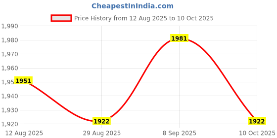 amazon.in UJEAVETTE 3xTBSP-330 3 Phase 3.7Kw 30A Power Push Button Switch Station ON/OFF Lock Tend Price History Graph from 12 Aug 2025 to 10 Oct 2025