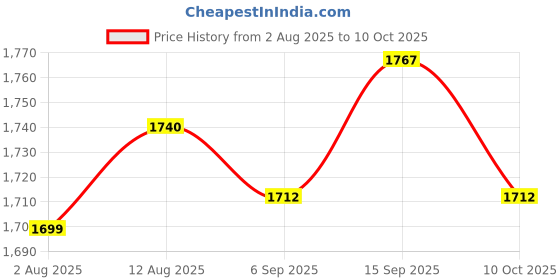 amazon.in UJEAVETTE 3xThree Valve Pipette Suction Ball Pipet Filler Bulb Lab Liquid Transfer Tool Price History Graph from 2 Aug 2025 to 10 Oct 2025
