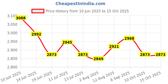 amazon.in UJEAVETTE 3xTravel Friendly Drying Rack Under The Air Conditioner Drying Rack for Dormitory Green Price History Graph from 10 Jun 2025 to 14 Oct 2025