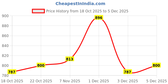 amazon.in UJEAVETTE 3xTravel Plug Adapter Accessories Multifunction Plug American USA Plug Adapter ujeavette Price History Graph from 18 Oct 2025 to 3 Dec 2025