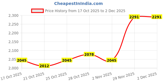 amazon.in UJEAVETTE 3xTreadmill Mat Treadmill Cushion for Rowing Machine Stationary Exercise Bikes 10cmx10cmx1.5cm Price History Graph from 17 Oct 2025 to 2 Dec 2025