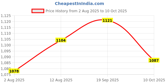 amazon.in UJEAVETTE 3xTree Arborist 27mm Retriever Ball Rope Guide for Ring Style Friction Saver Price History Graph from 2 Aug 2025 to 10 Oct 2025