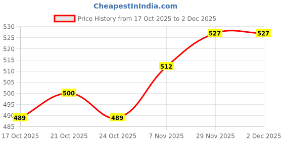 amazon.in UJEAVETTE 3xUltra Thin 0.03in Camera Shutter Protector Privacy Sticker Slider Cover Price History Graph from 17 Oct 2025 to 2 Dec 2025