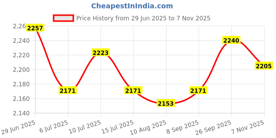 amazon.in UJEAVETTE 3xUniversal Bowling Thumb Saver Finger Grip Protector Replacement Black-Sporting Goods- Team Sports- Bowling- Accessories Price History Graph from 29 Jun 2025 to 7 Nov 2025