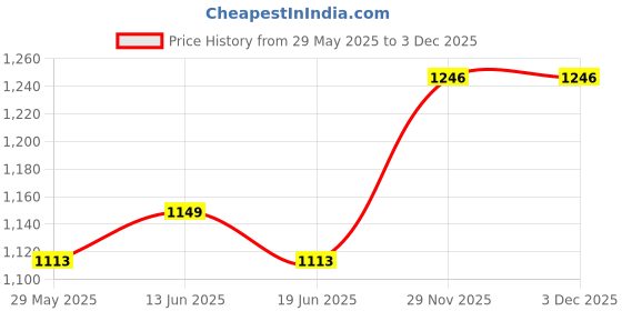 amazon.in UJEAVETTE 3xWall Clock Movement Mechanism Battery Operated Silent Sweep Repair Parts Black with 2 Pointer Price History Graph from 29 May 2025 to 29 Nov 2025