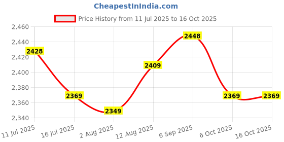 amazon.in UJEAVETTE 3xWater Faucet for Washing Machine G1/2 Water Tap Faucet for Laundry Room Pool Style A Price History Graph from 11 Jul 2025 to 16 Oct 2025