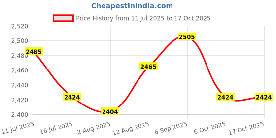 amazon.in UJEAVETTE 3xWater Faucet for Washing Machine G1/2 Water Tap Faucet for Laundry Room Pool Style C Price History Graph from 11 Jul 2025 to 16 Oct 2025