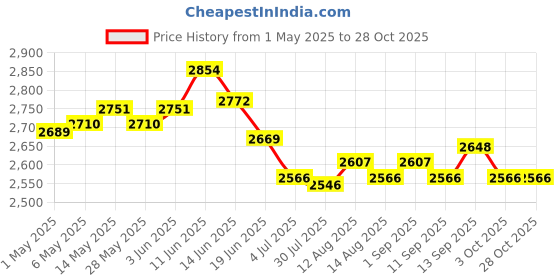 amazon.in UJEAVETTE 3xWedding Ceremony Party Pearls Lace Ring Pillow Cushion Bearer White Price History Graph from 1 May 2025 to 27 Oct 2025