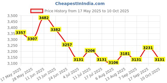 amazon.in UJEAVETTE 3xWireless Motion Door Bell Welcome Chime Sensor Alarm Doorbell for Store Shop Price History Graph from 17 May 2025 to 10 Oct 2025
