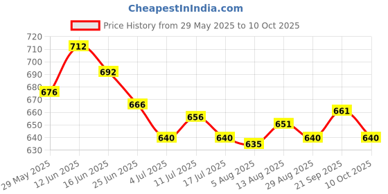 amazon.in ujeavette 3xWomen's Bandage Sheer Solid G-string Briefs Panties T-back Underwear Red ujeavette Price History Graph from 29 May 2025 to 10 Oct 2025