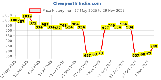amazon.in ujeavette 3xWomens Thin Lacy Pearls Hollowed Out Sexy Thong G-String Panties Black ujeavette Price History Graph from 17 May 2025 to 29 Nov 2025