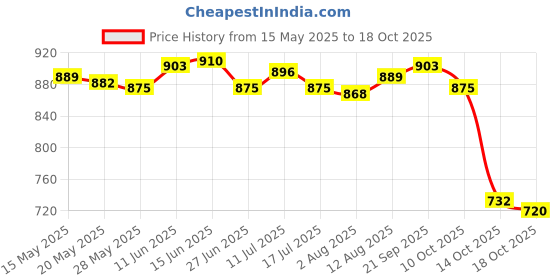 amazon.in ujeavette 3xWomen's Wide Head Wrap Elastic Headband for Sports, Running, Yoga Green ujeavette Price History Graph from 15 May 2025 to 18 Oct 2025