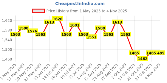 amazon.in ujeavette 3xWooden Pasta Board Handmaking Kitchen Cooking Home Making Stick Roller ujeavette Price History Graph from 1 May 2025 to 3 Nov 2025