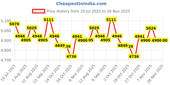 amazon.in UJEAVETTE 4-in-1 Cleaning Mopping Sweeping Robot Automatic Vacuum Cleaner Light Blue Price History Graph from 10 Jul 2025 to 26 Nov 2025