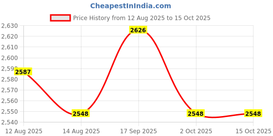 amazon.in UJEAVETTE 4 in 1 Desk Cup Holder Headphone Hanger Rotating Table Phone Pen Storage Box White Price History Graph from 12 Aug 2025 to 15 Oct 2025