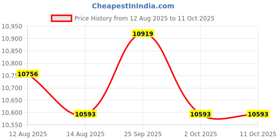 amazon.in UJEAVETTE 4 Layer Chocolate Fondue Fountain DIY Waterfall for Cheese BBQ Sauce Ranch Price History Graph from 12 Aug 2025 to 11 Oct 2025