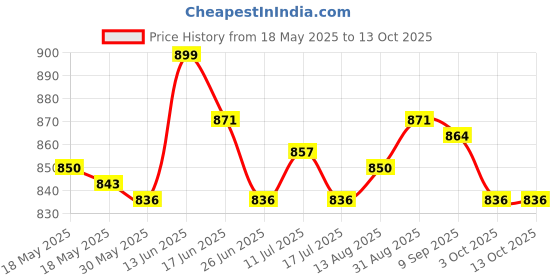 amazon.in UJEAVETTE 4-Pack Slide Functional Car Anti-Kick PVC Plugs for Tesla Model Y Price History Graph from 18 May 2025 to 13 Oct 2025