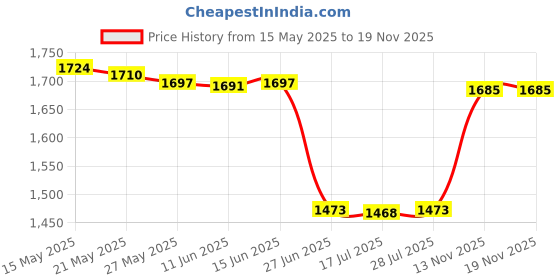 amazon.in ujeavette 4 Pairs Propellers Blades for Compatible with DJI Mavic 2 Pro Low-Noise Quick Release 8743F ujeavette Price History Graph from 15 May 2025 to 19 Nov 2025