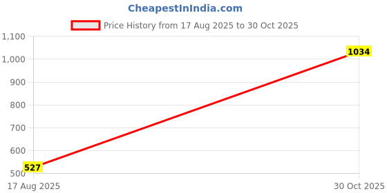 amazon.in UJEAVETTE 4 Pcs Bed Sheet Clips for Mattress | Firm & Tight Bed Sheet Fasteners | Corner Holders to Keep Sheets in Place | Universal Fit ABS Plastic Gray Price History Graph from 17 Aug 2025 to 30 Oct 2025