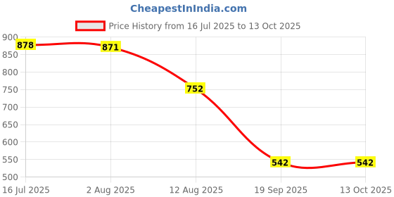 amazon.in UJEAVETTE 4 PCS Cooking Slicing Chopping Finger Hand Protector Guard Sleeves Tool Price History Graph from 16 Jul 2025 to 13 Oct 2025